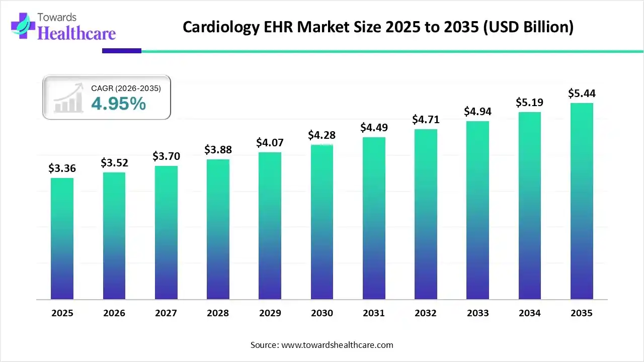 Cardiology EHR Market Size 2025 to 2035 Cardiology EHR Market Trends and Growth (2026)