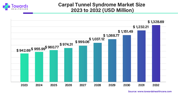 Carpal Tunnel Syndrome Market Size 2023 - 2032
