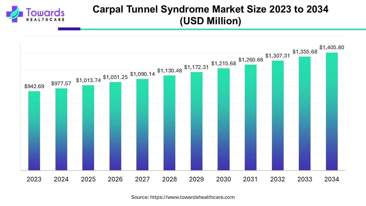 Carpal Tunnel Syndrome Market Size 2023 - 2034