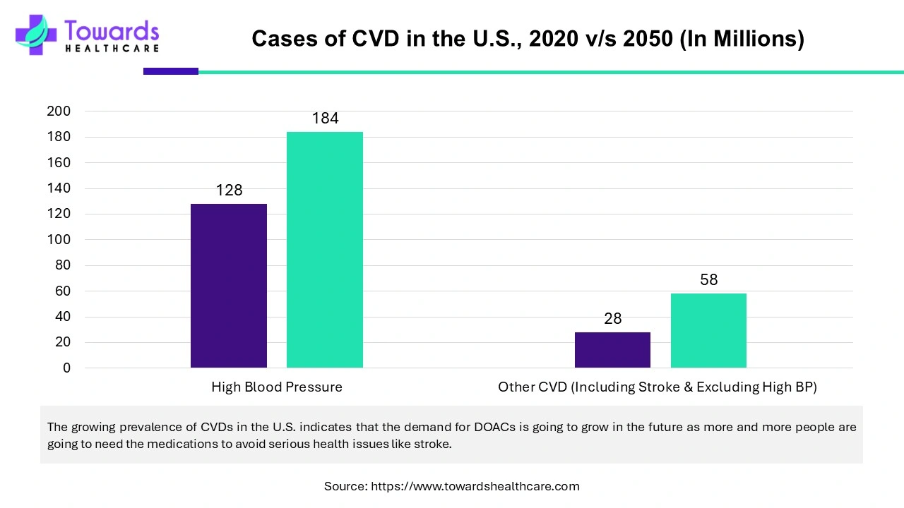 Cases of CVD in the U.S., 2020 v/s 2050 (In Millions)