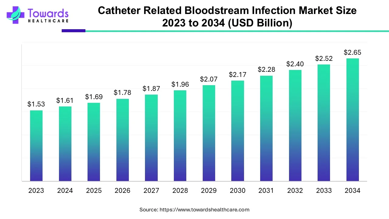 Catheter Related Bloodstream Infection Market Size 2023 to 2034