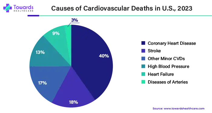 Causes of Cardivascular Deaths in U.S., 2023