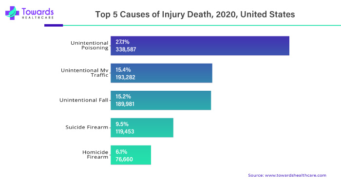 United States Top 5 Causes of Injury Death, 2020