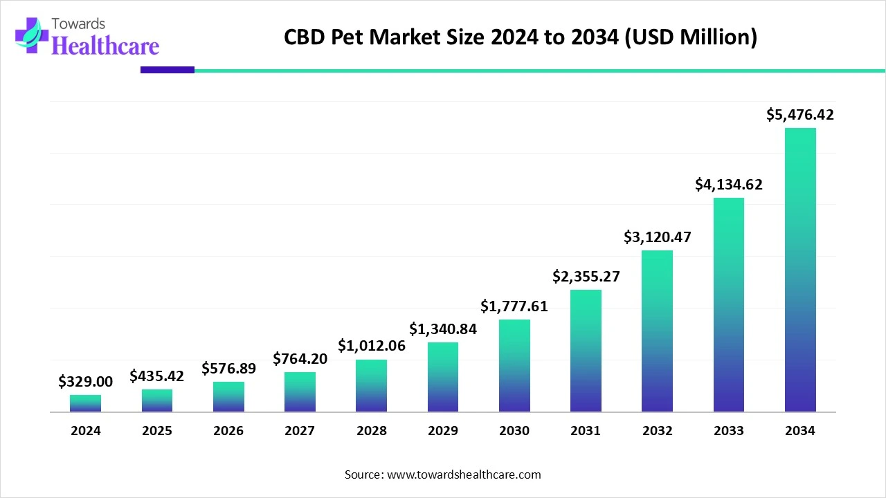 CBD Pet Market Size 2024 - 2034