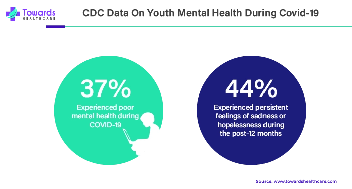 CDC Data on Youth Mental Health During Covid-19