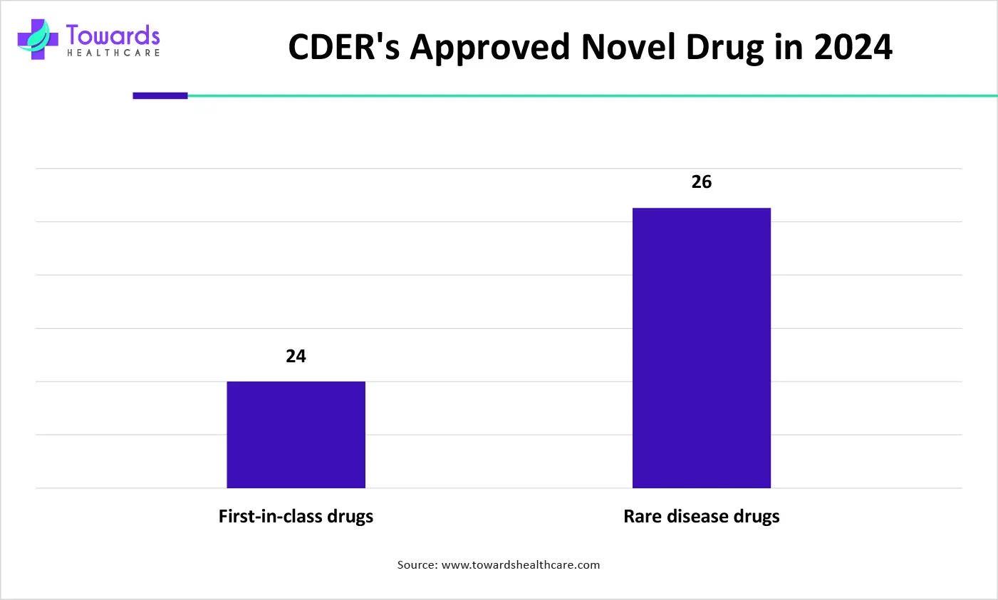 CDER's Approved Novel Drug in 2024