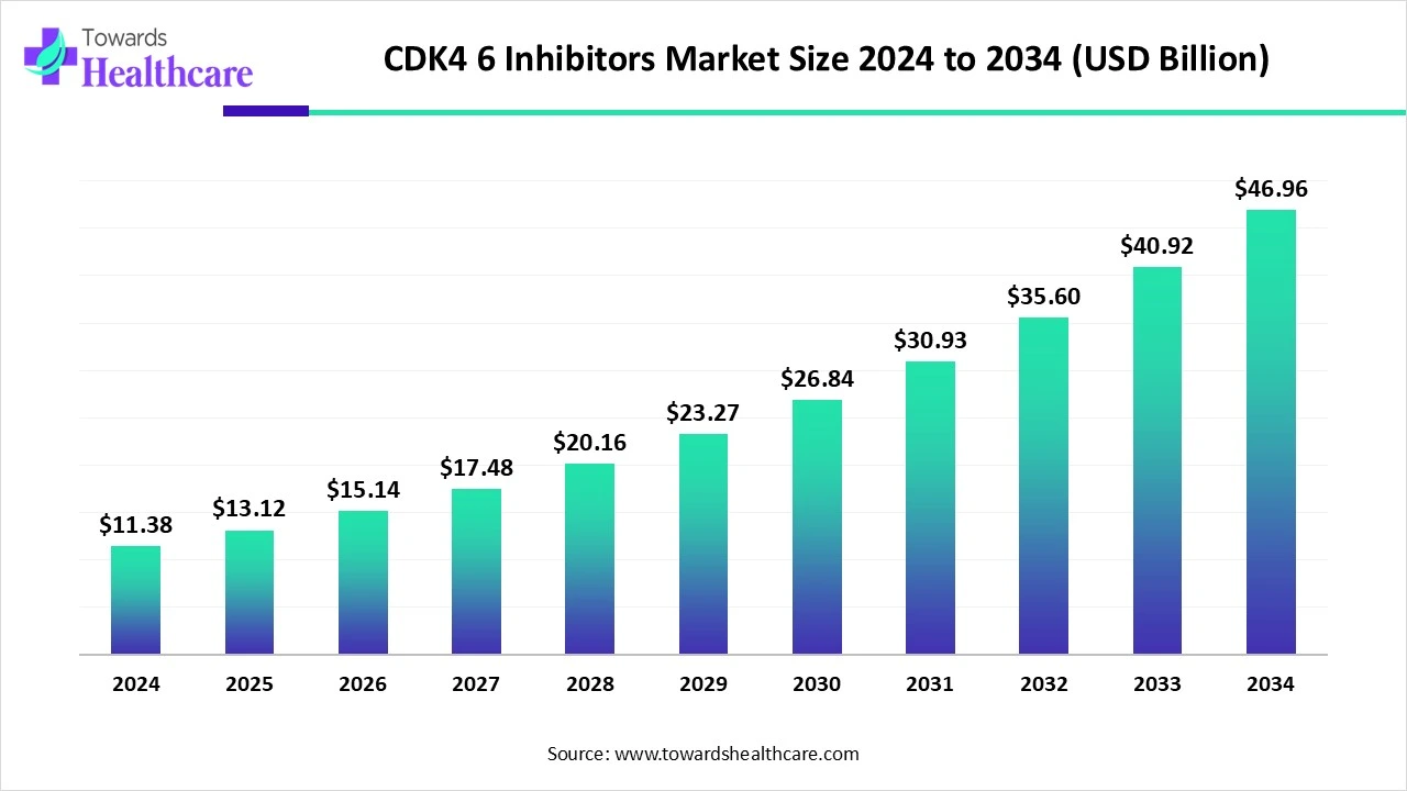 CDK4 6 Inhibitors Market Size 2024 to 2034