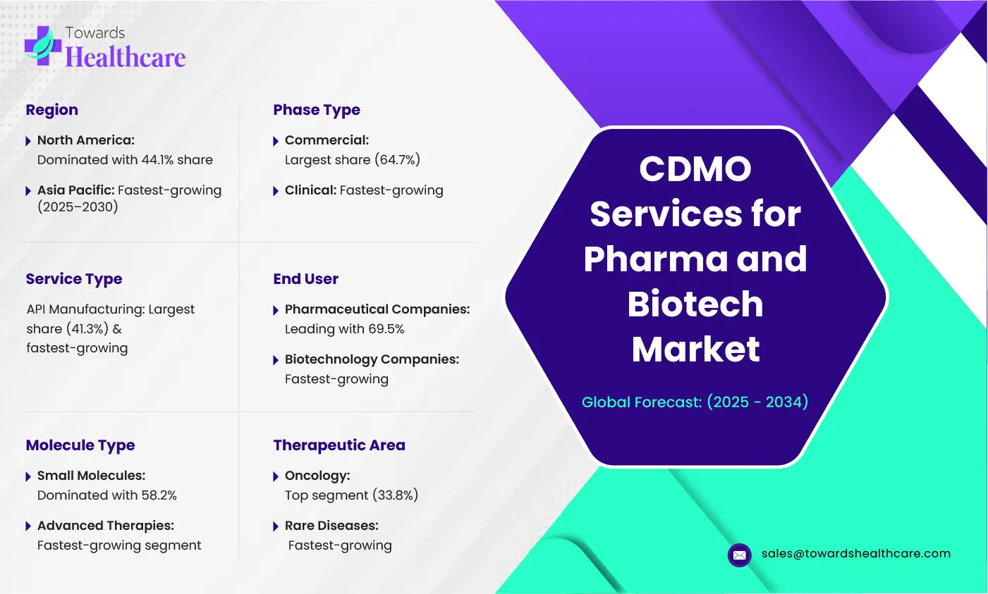 CDMO Services for Pharma and Biotech Market Size and Overview