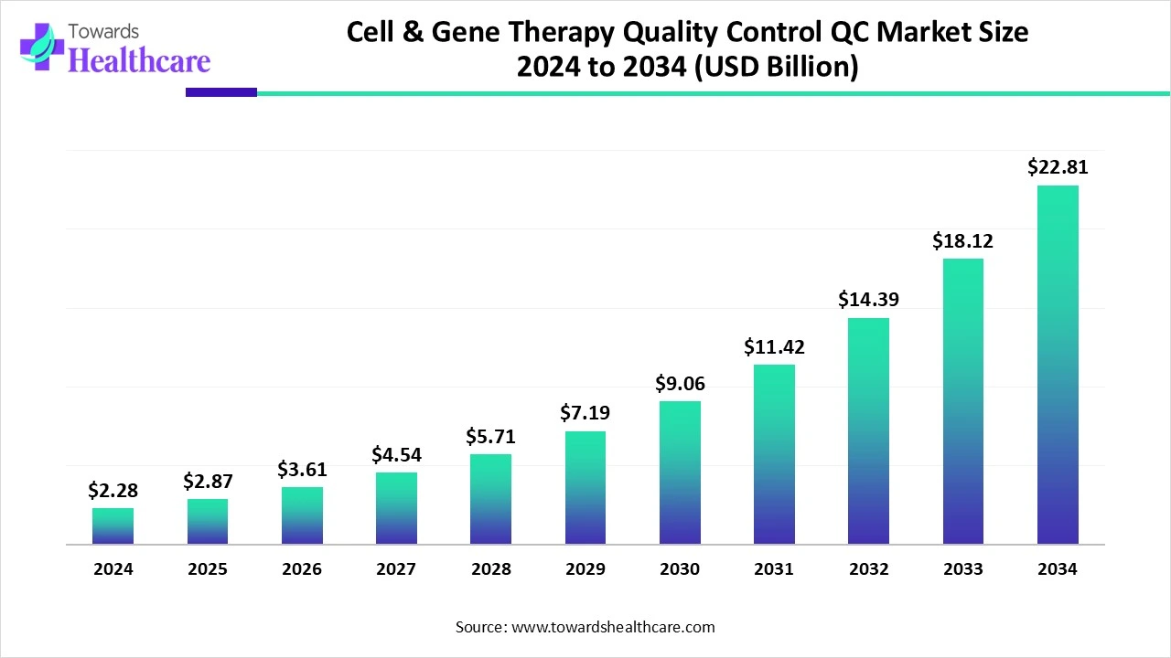 Cell & Gene Therapy Quality Control QC Market Size 2024 - 2034