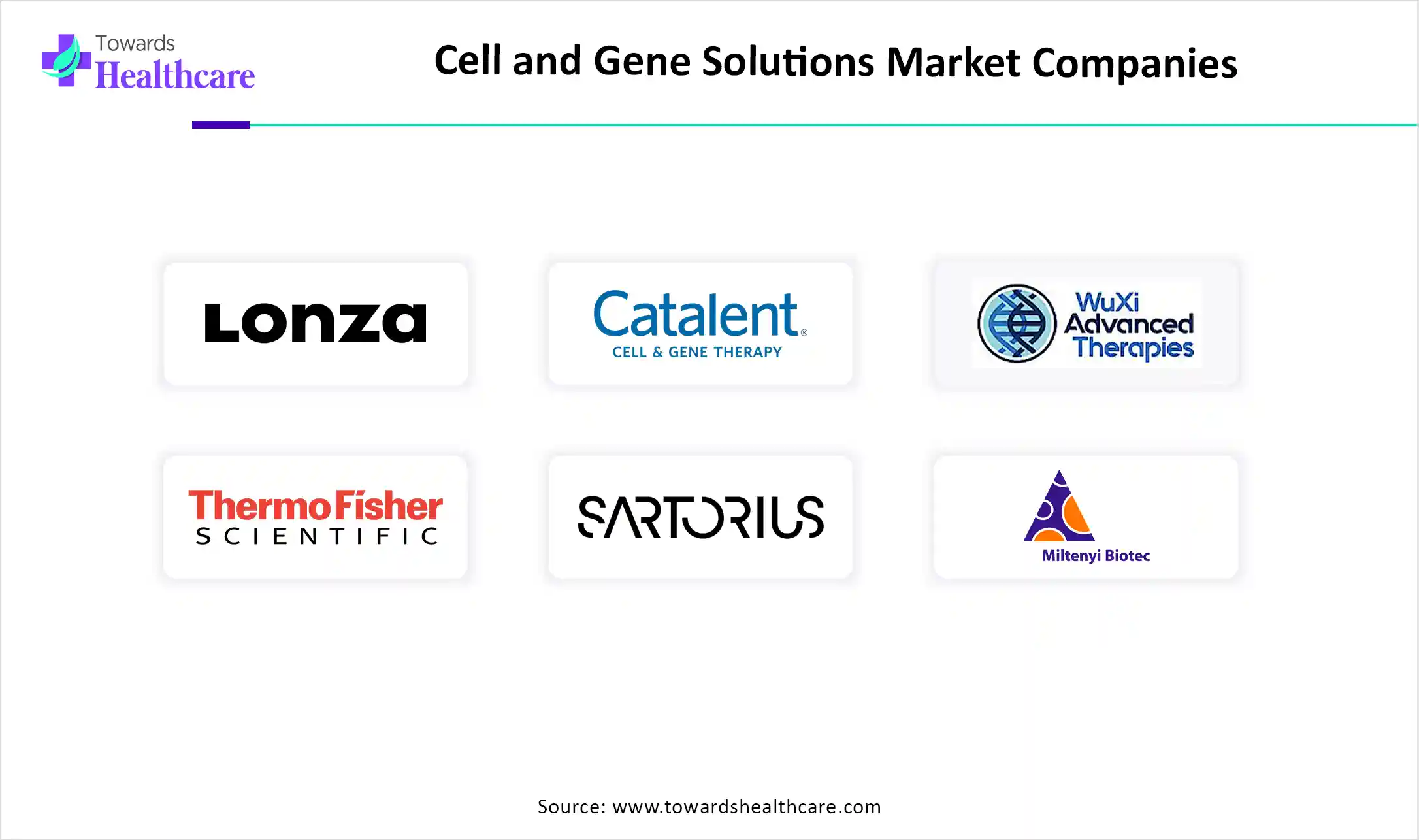 Cell and Gene Solutions Market Companies