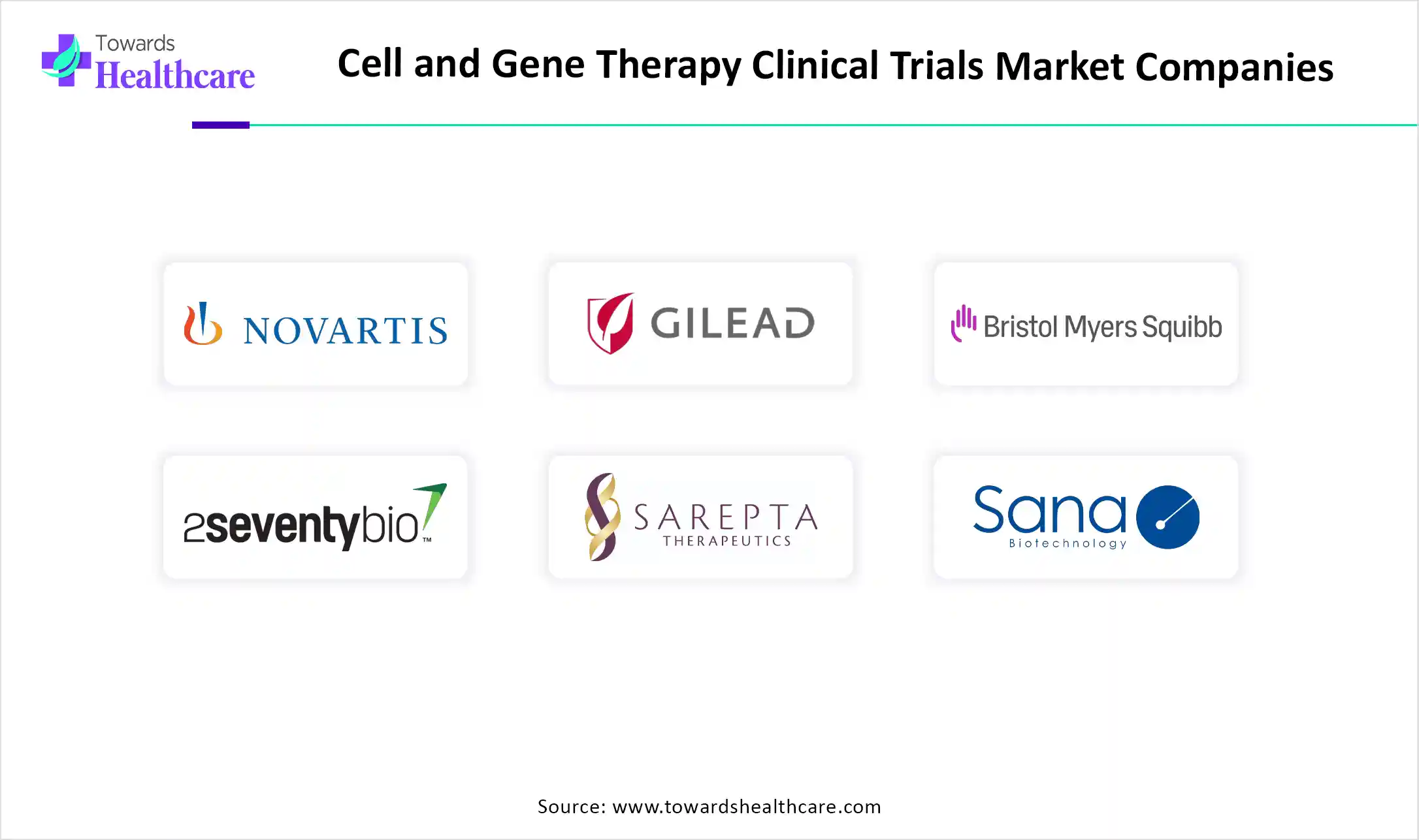 Cell and Gene Therapy Clinical Trials Market Companies