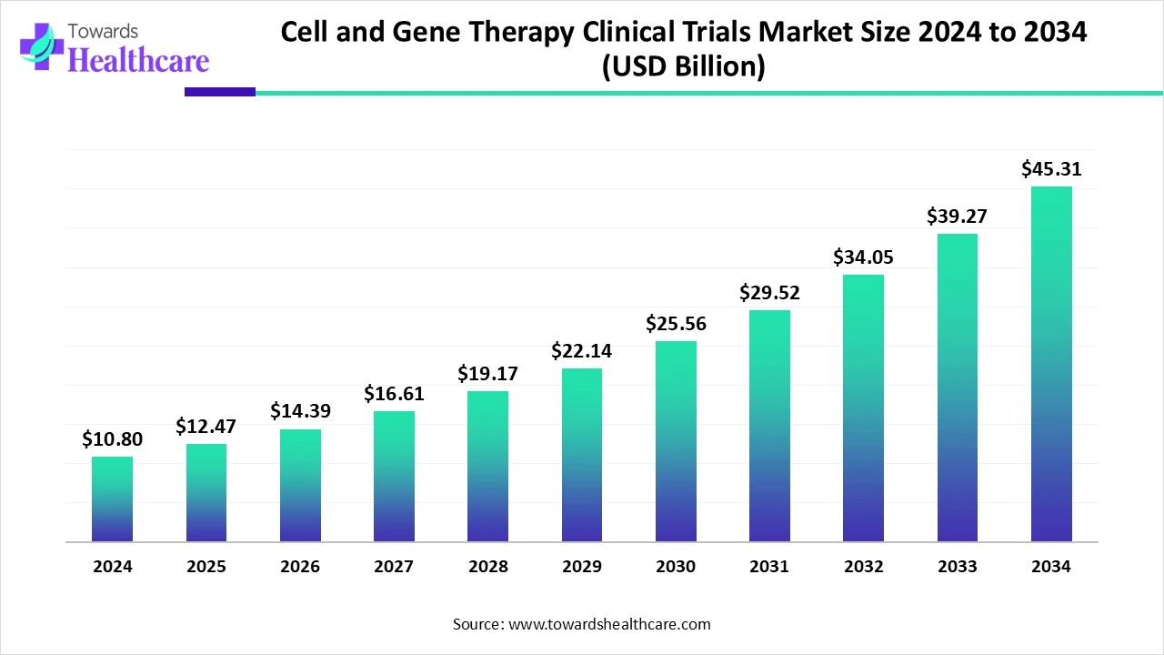 Cell and Gene Therapy Clinical Trials Market Size 2024 to 2034