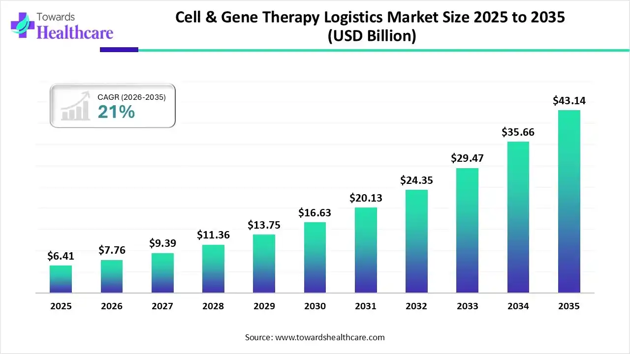 Cell & Gene Therapy Logistics Market Size 2025 to 2035 Cell & Gene Therapy Logistics Market Trends and Growth (2026)