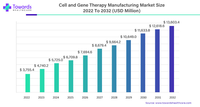 Cell And Gene Therapy Manufacturing Market Size 2023 - 2032