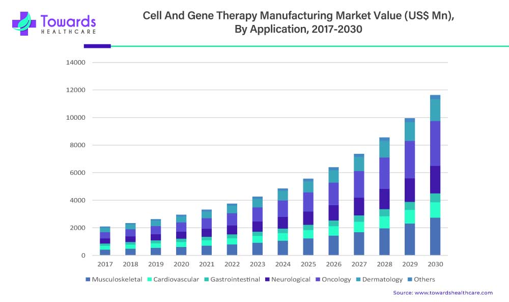 Cell and Gene Therapy Manufacturing Market Value, By Application, 2017-2030