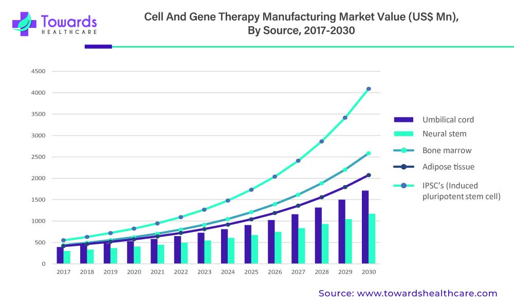 Cell and Gene Therapy Manufacturing Market Value, By Source, 2017-2030