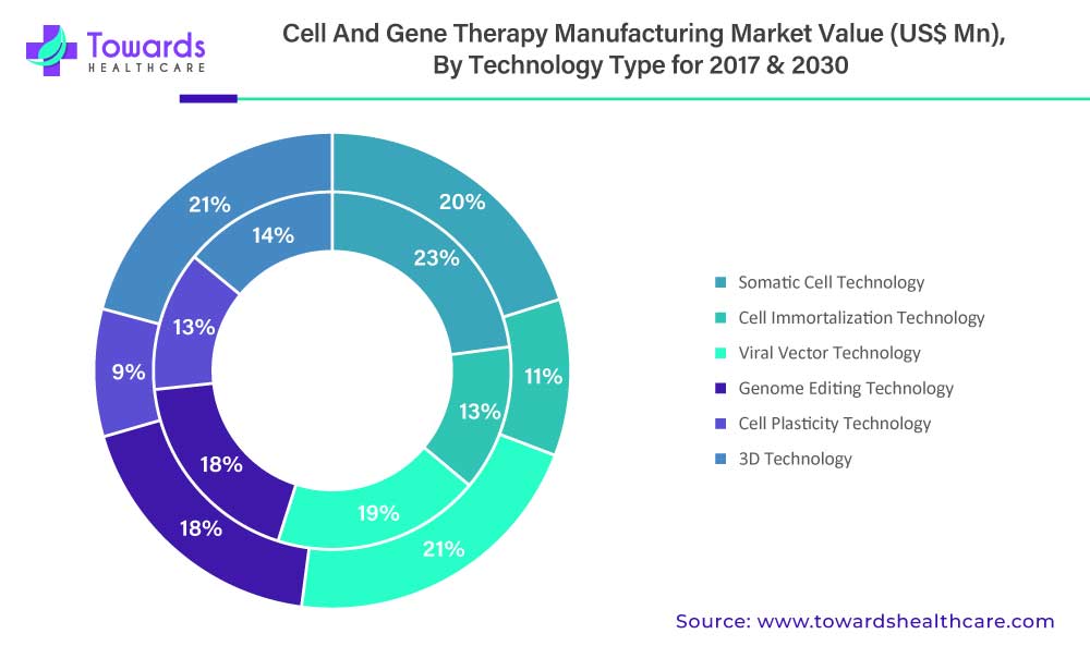 Cell and Gene Therapy Manufacturing Market Value, By Technology Type, 2017 & 2030
