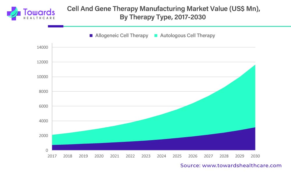 Cell and Gene Therapy Manufacturing Market Value, By Therapy Type, 2017-2030