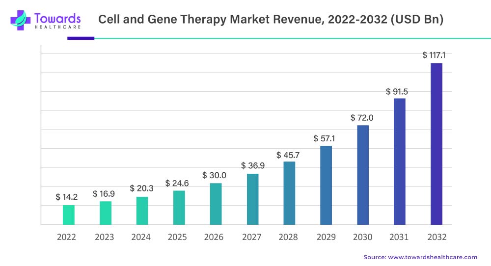 Cell and Gene Therapy Market Revenue 2022 To 2032