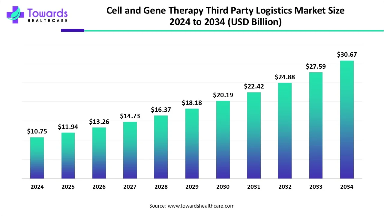 Cell and Gene Therapy Third Party Logistics Market Size 2024 - 2034