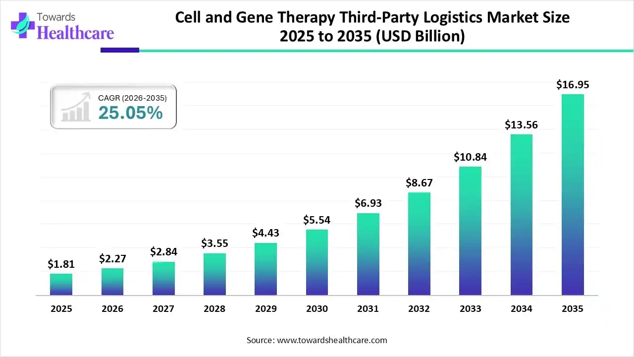 Cell and Gene Therapy Third-Party Logistics Market Trends and Growth (2026)