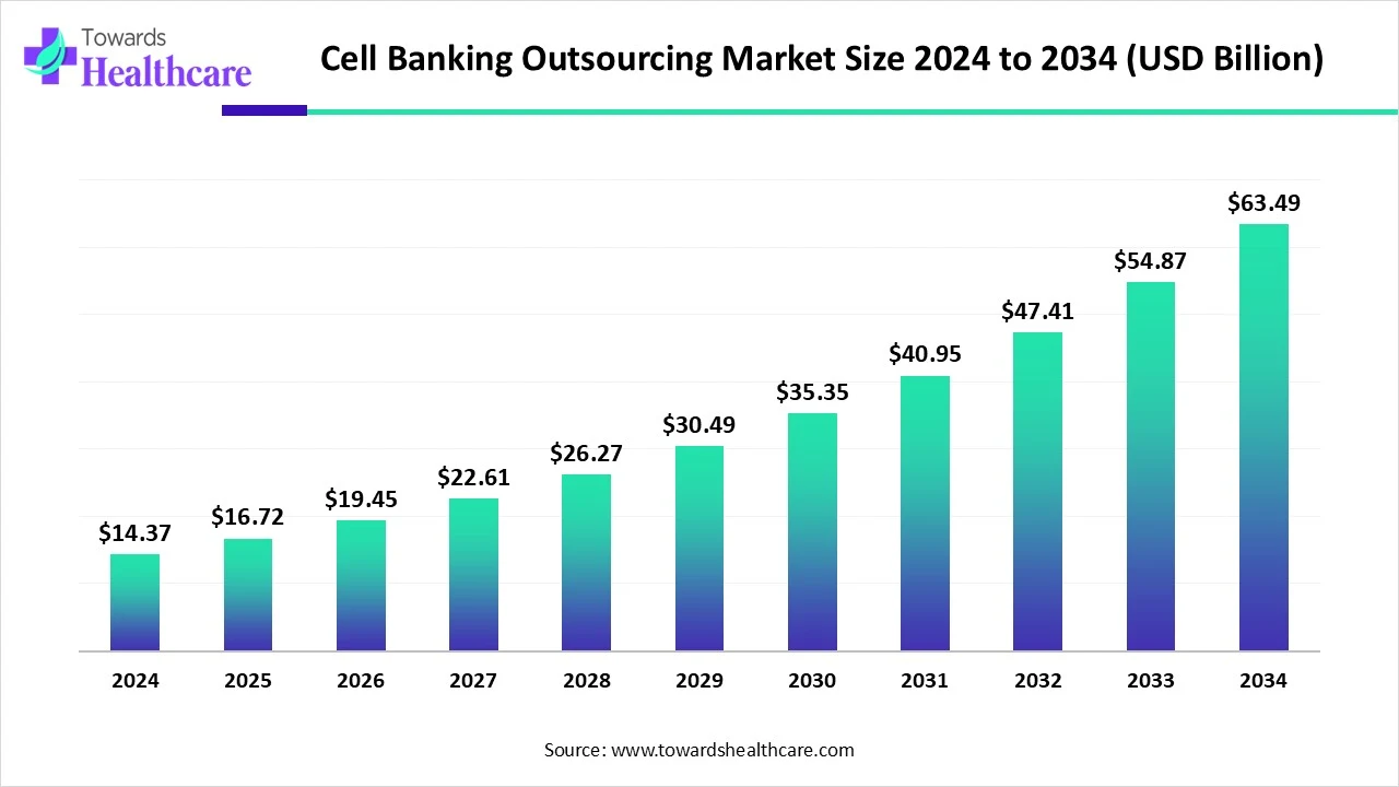 Cell Banking Outsourcing Market Size 2024 - 2034