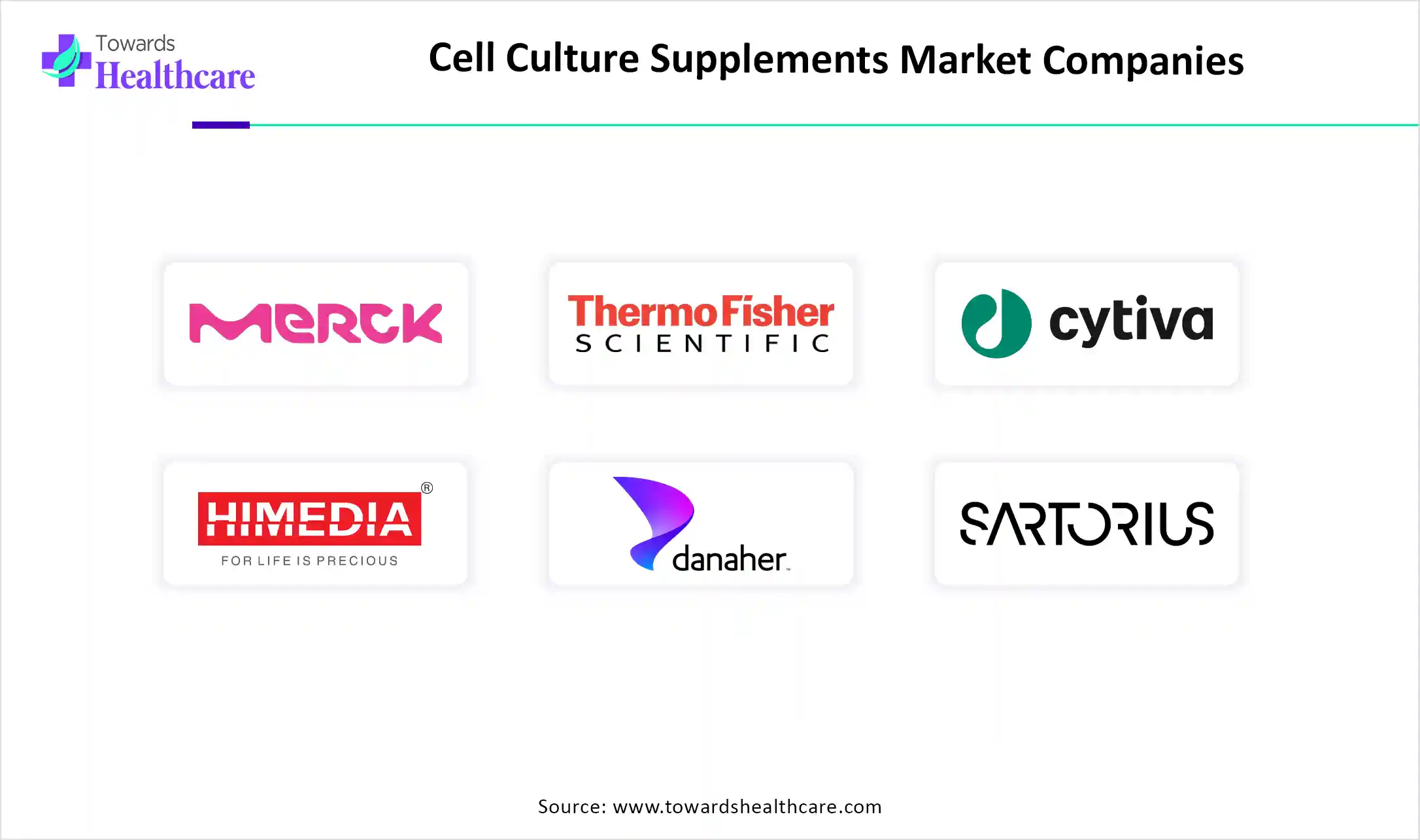 Cell Culture Supplements Market Companies are Merck KGaA, Thermo Fisher Scientific Inc., Cytiva, HiMedia Laboratories, Danaher