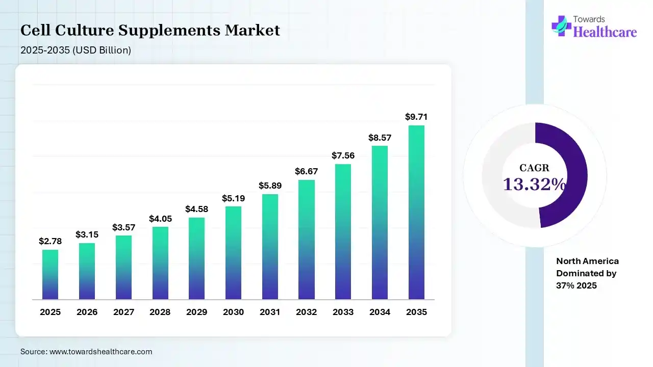 Cell Culture Supplements Market Size is USD 3.15 Billion in 2026.