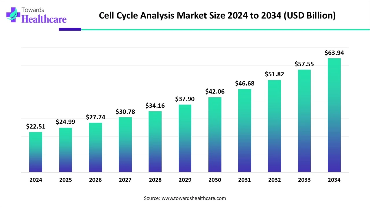 Cell Cycle Analysis Market Size 2024 - 2034
