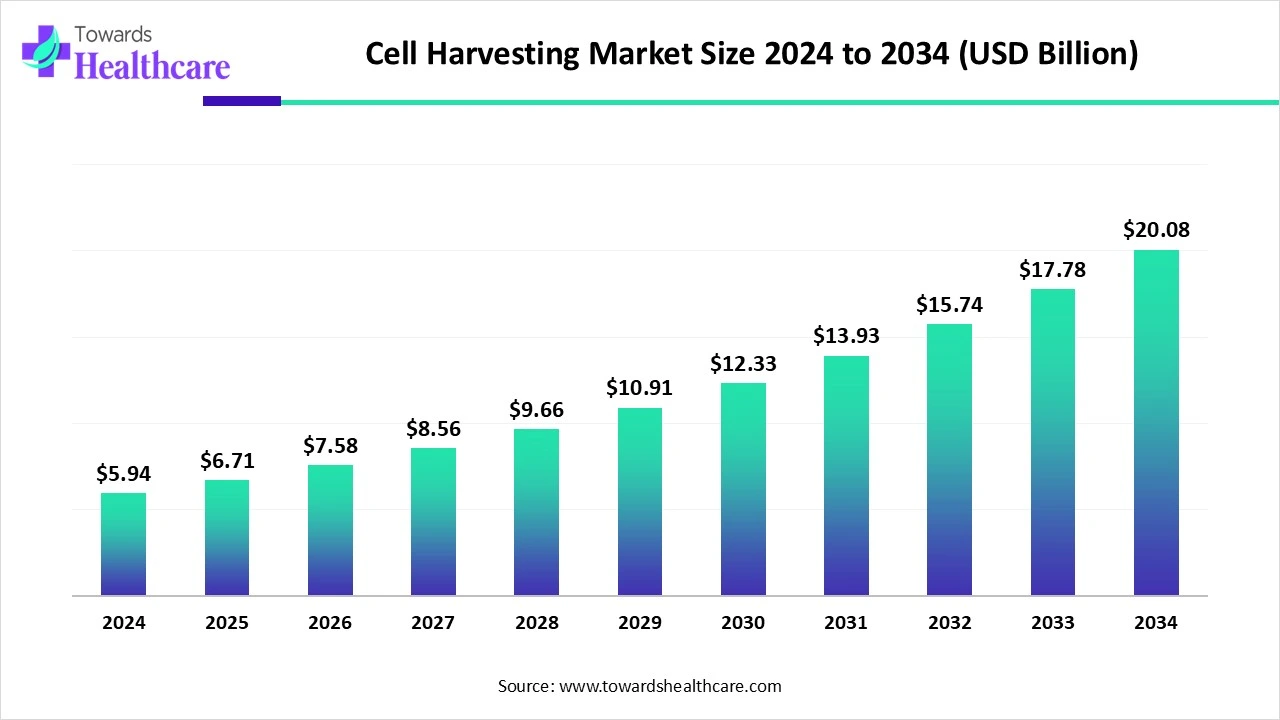 Cell Harvesting Market Size 2024 - 2034