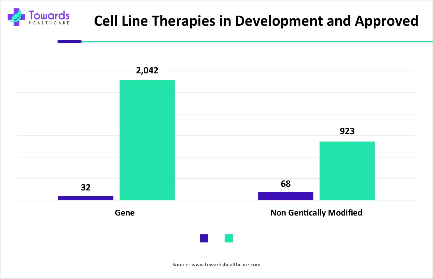 Cell Line Therapies in Development and Approved