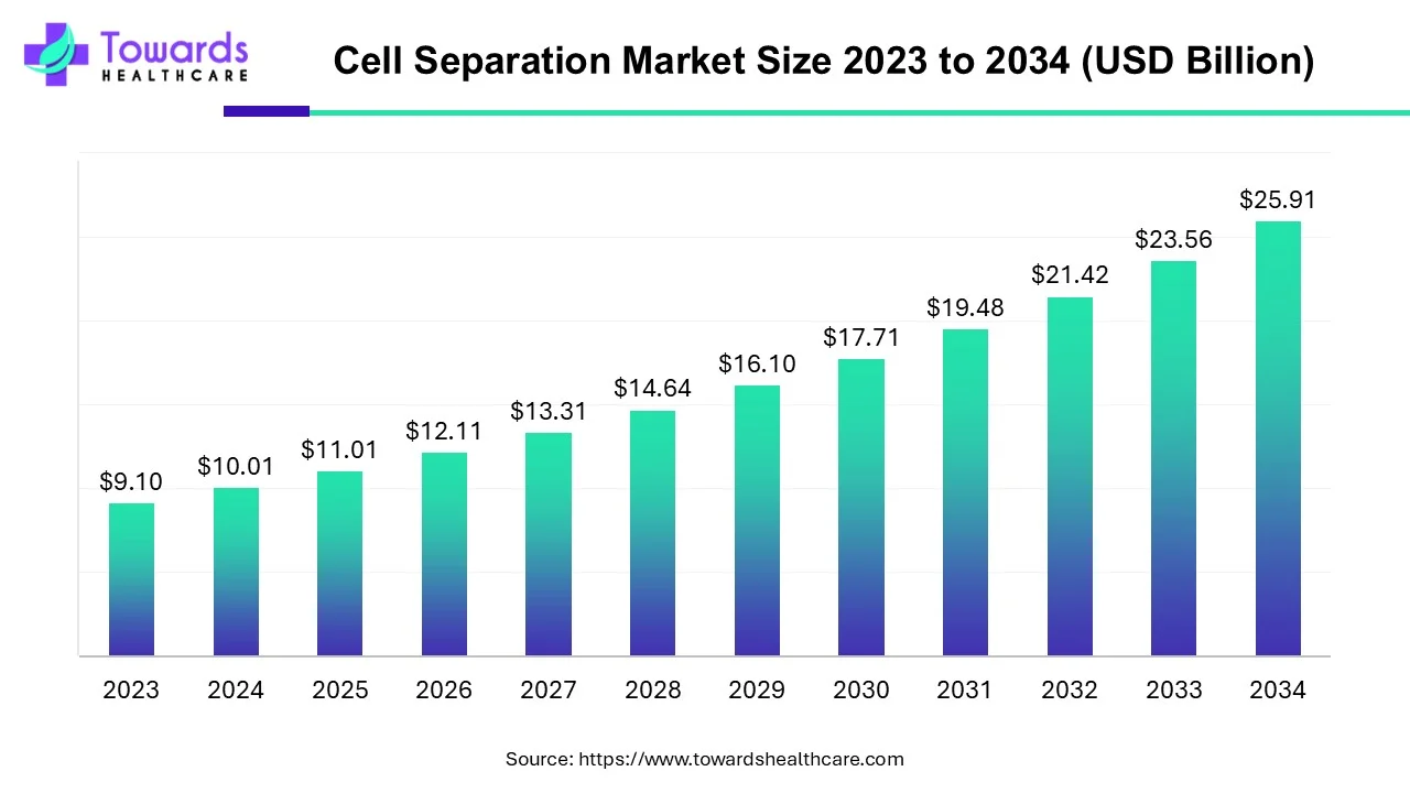 Cell Separation Market Size 2023 to 2034