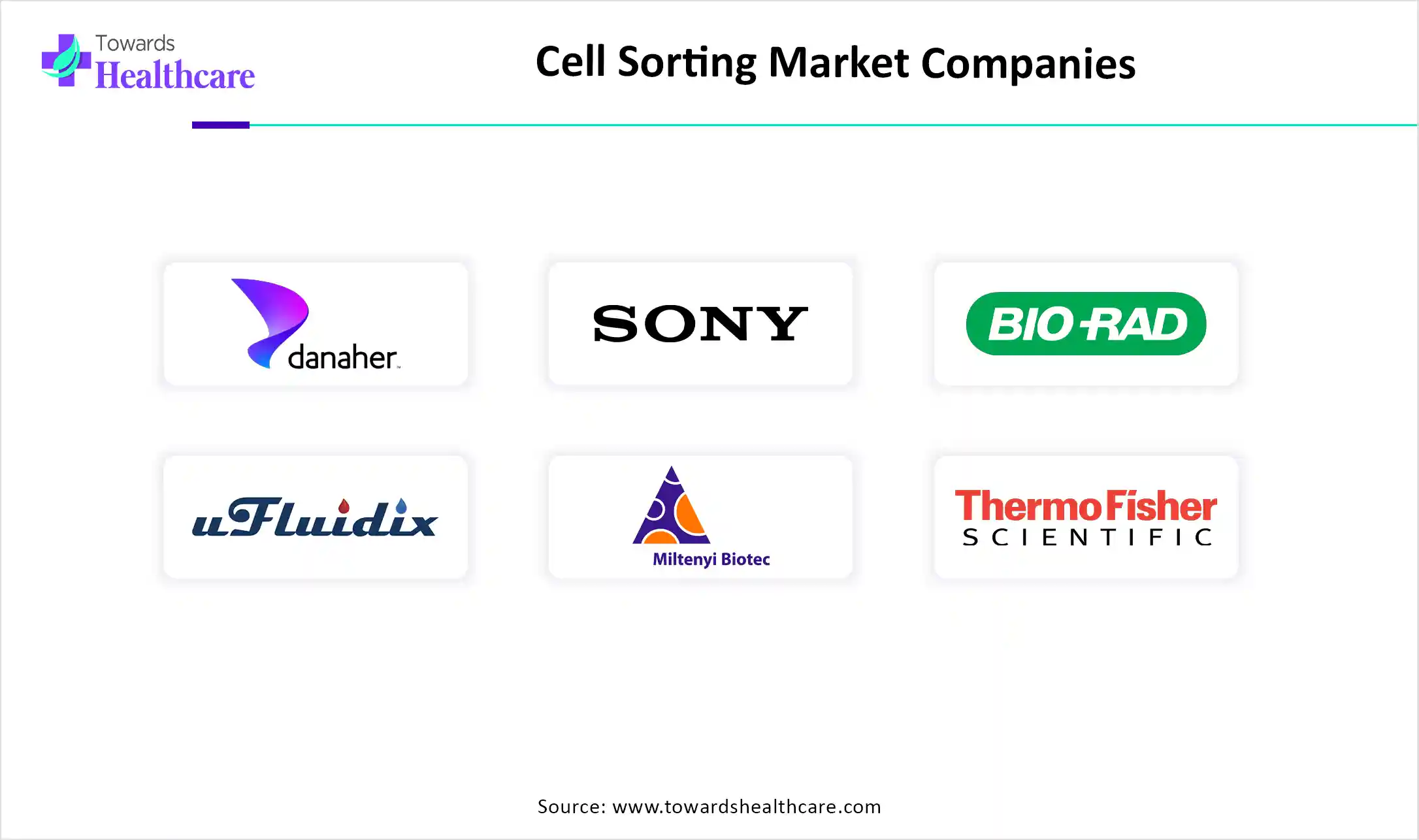 Cell Sorting Market Companies