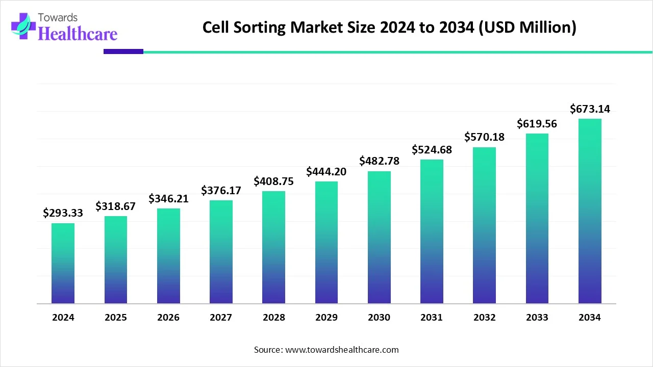 Cell Sorting Market Size 2024 - 2034