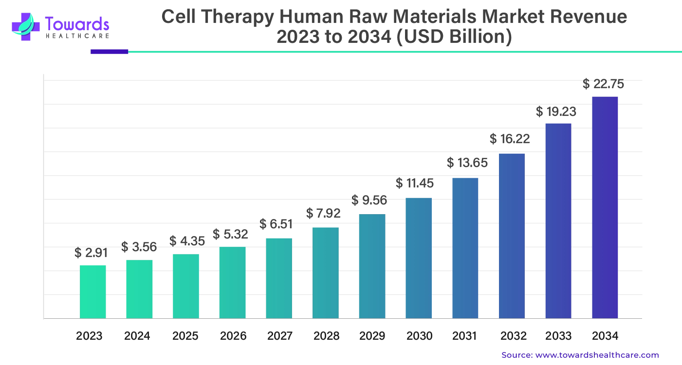Cell Therapy Human Raw Materials Market Revenue 2023 - 2034