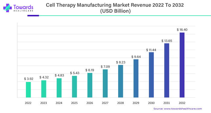 Cell Therapy Manufacturing Market Revenue 2023 To 2032
