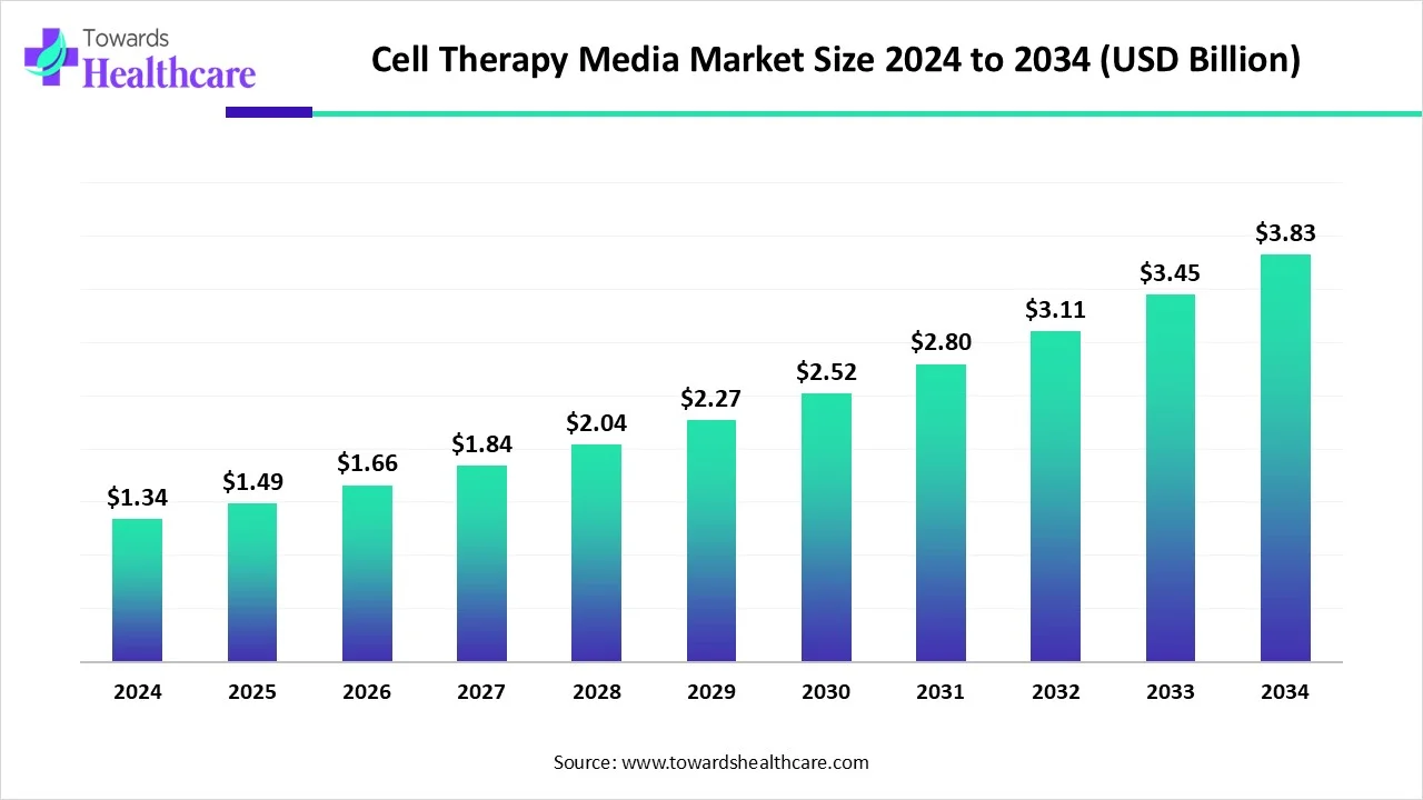 Cell Therapy Media Market Size 2024 - 2034