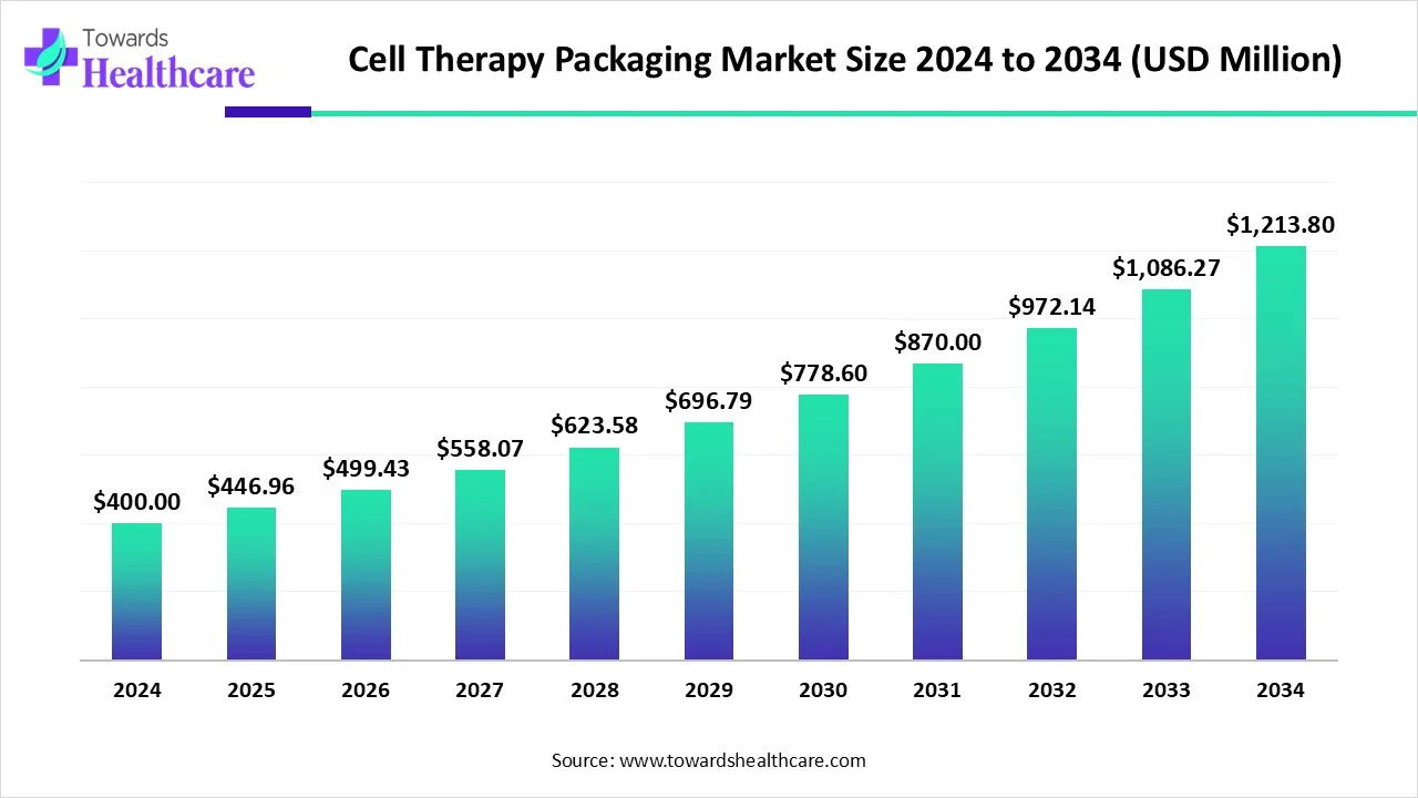 Cell Therapy Packaging Market Size 2024 - 2034