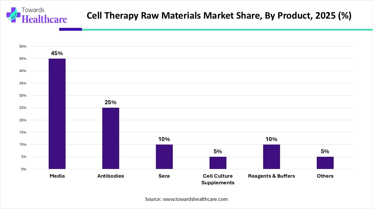 Cell Therapy Raw Materials Market Share, By Product, 2025 (%)