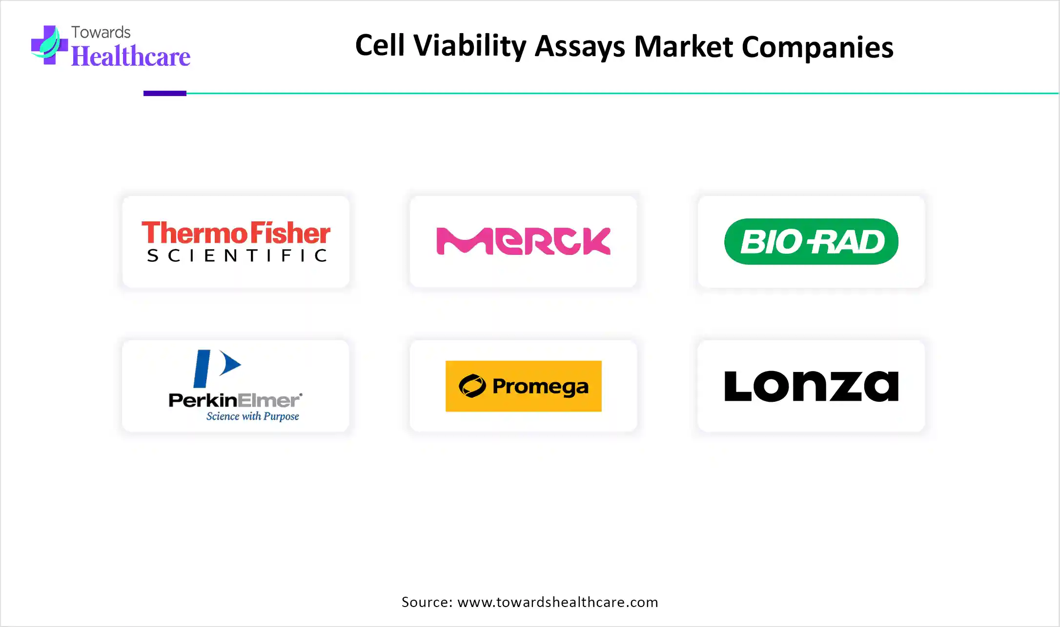 Cell Viability Assays Market Companies