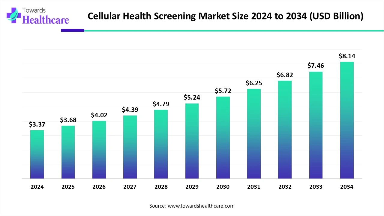 Cellular Health Screening Market Size 2024 - 2034