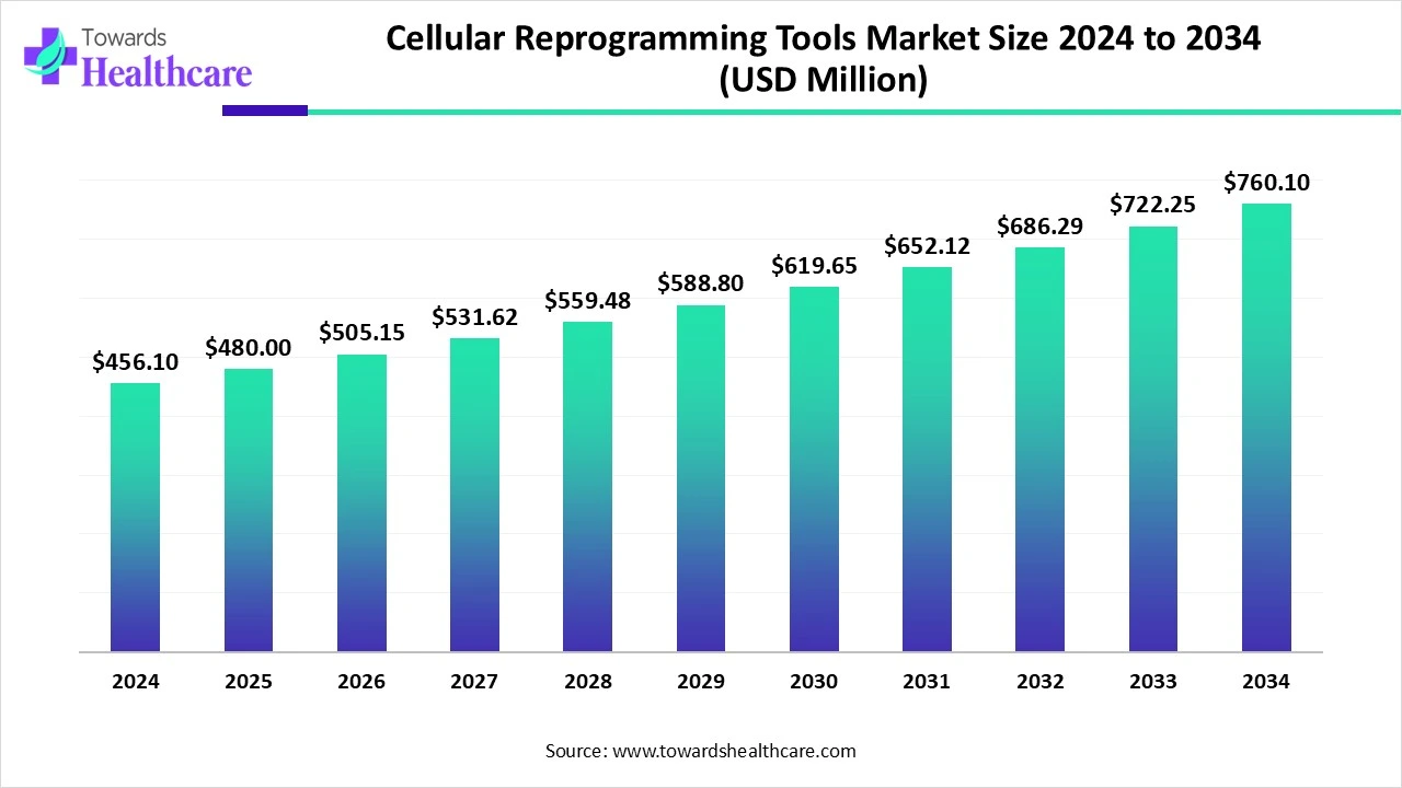 Cellular Reprogramming Tools Market Size 2024-2034