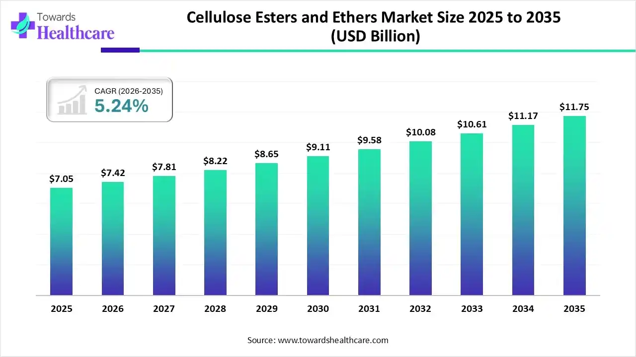 Cellulose Esters and Ethers Market Trends and Growth (2026)