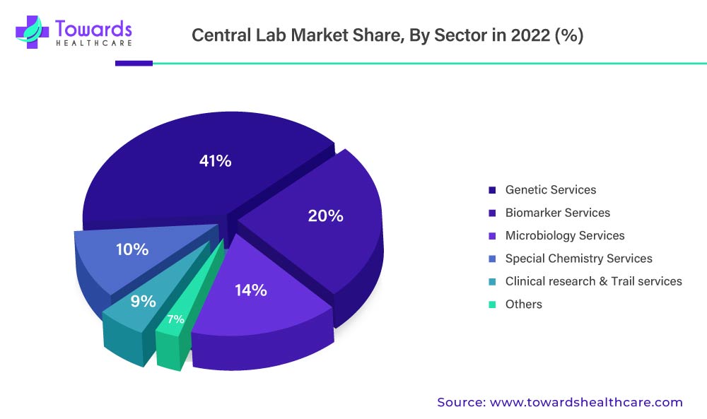 Central Lab Market Share, By Sector, 2022 (%)