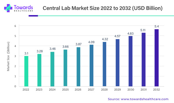 Central Labs Market Revenue 2023 To 2032