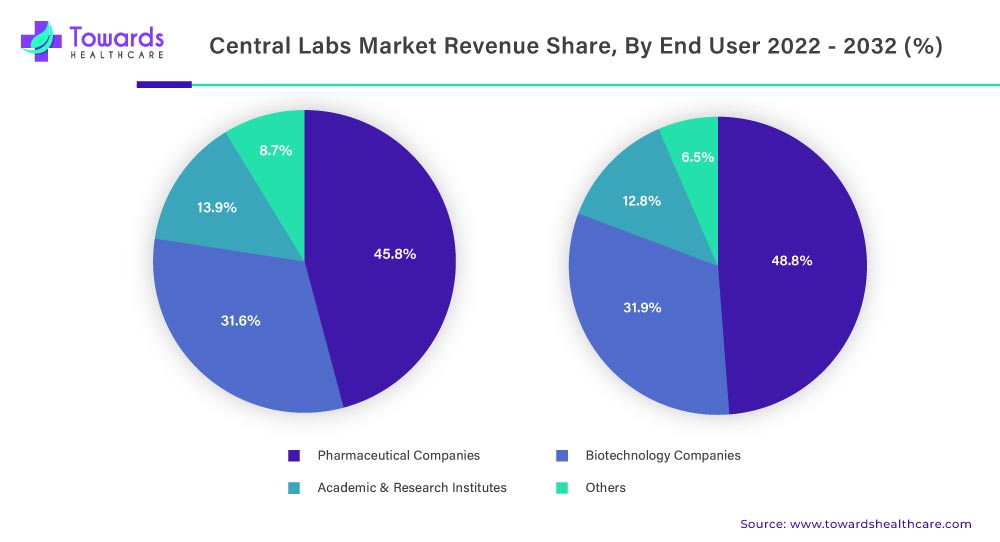 Central Labs Market Revenue Share, By End User, 2022-2032 (%)