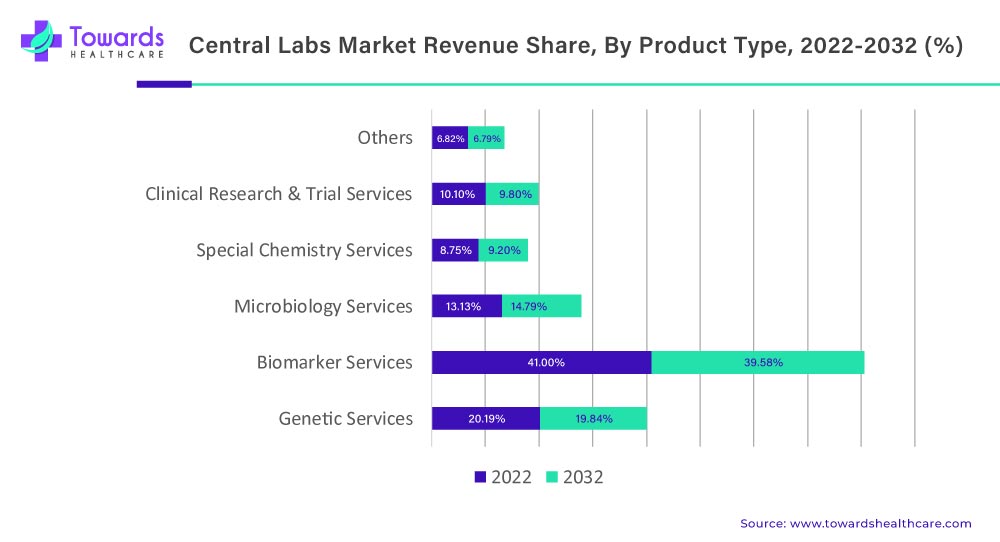 Central Labs Market Revenue Share, By Product Type, 2022-2032 (%)