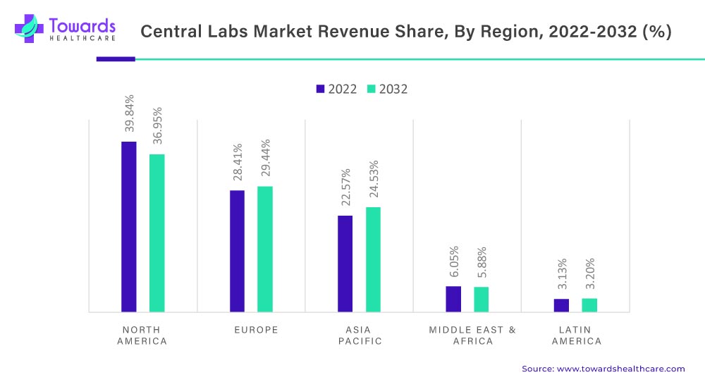 Central Labs Market Revenue Share, By Region, 2022-2032 (%)