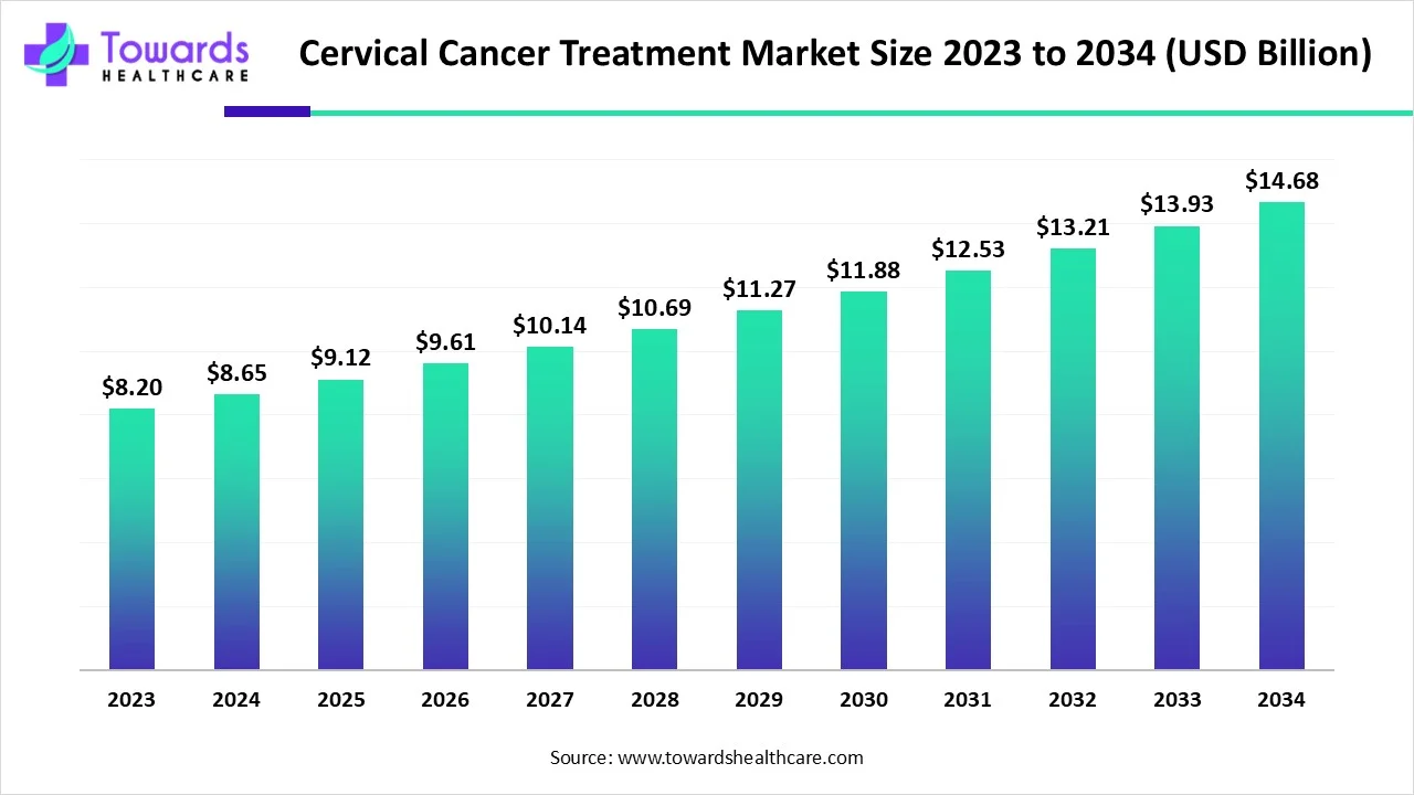 Cervical Cancer Treatment Market Size 2023 - 2034