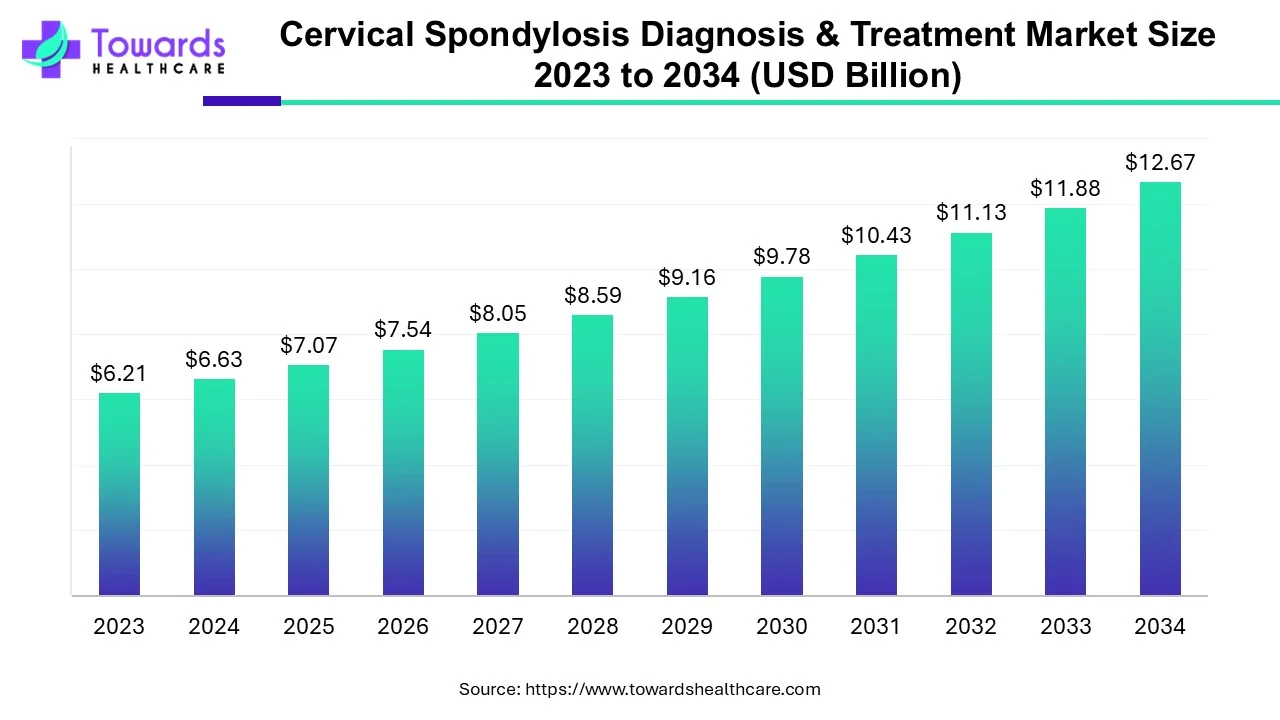Cervical Spondylosis Diagnosis & Treatment Market Size 2023 - 2034